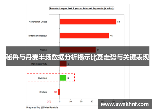 秘鲁与丹麦半场数据分析揭示比赛走势与关键表现
